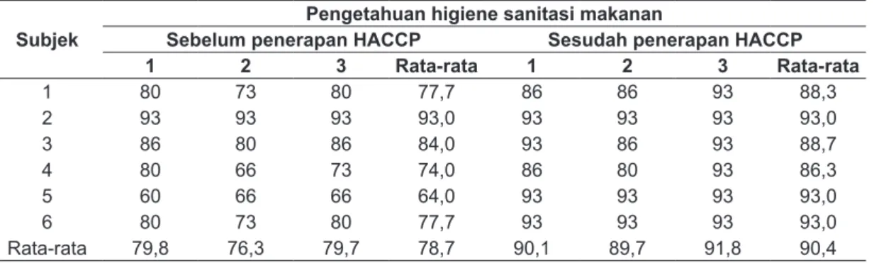 Tabel 3. Pengetahuan higiene sanitasi makanan penjamah sebelum dan  sesudah penerapan HACCP