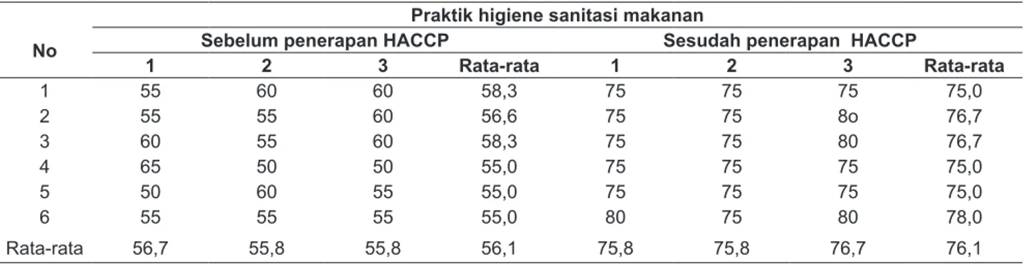 Tabel 4. Praktik higiene sanitasi makanan penjamah sebelum dan sesudah penerapan HACCP