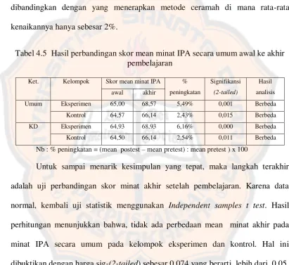 Tabel 4.5  Hasil perbandingan skor mean minat IPA secara umum awal ke akhir 