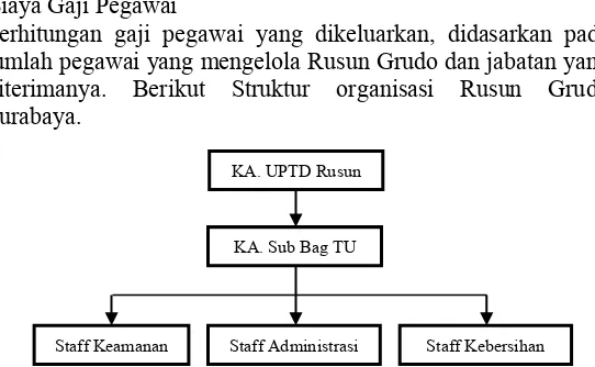 Gambar 4.2 Struktur Organisasi Pengelola Rusun Grudo 