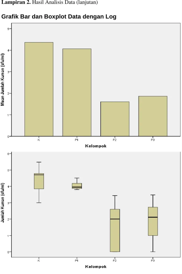 Grafik Bar dan Boxplot Data dengan Log