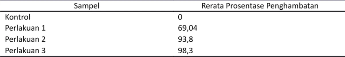 Tabel 3  Tabel rerata prosentase penghambatan pertumbuhan parasit pada  hari ke-4