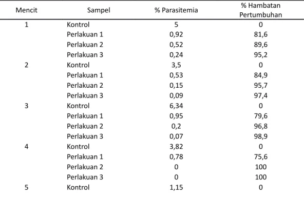 Gambar grafik prosentase di atas terlihat bahwa pada kelompok  kontrol terjadi peningkatan prosentase parasitemia yang mencolok dari hari  ke-1 sampai hari ke-4, kelompok dosis 50 terjadi peningkatan prosentase  parasitemia   sampai   hari   ke-3   kemudia