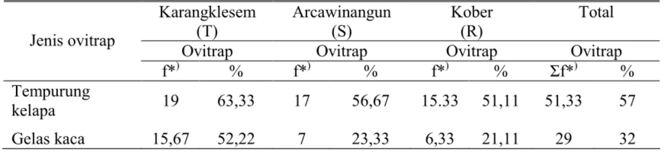 Tabel  1.  memperlihatkan  ovitrap  tem- tem-purung  kelapa  yang  positif  sebanyak  51,33  (57%)  dibandingkan  dengan  29  buah  (32%)  ovitrap  gelas  kaca