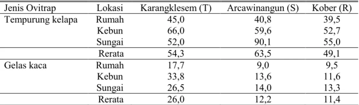 Tabel  2.  Rerata  jumlah  telur  per  ovitrap  di  tiga  Kelurahan  di  Kota  Purwokerto