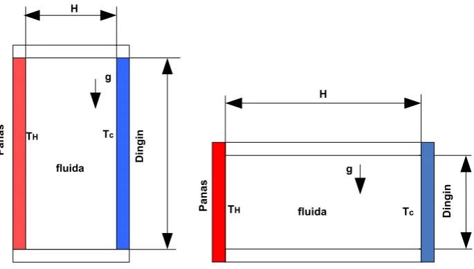 Gambar 2.3 Ruang tertutup yang tinggi dan rendah 