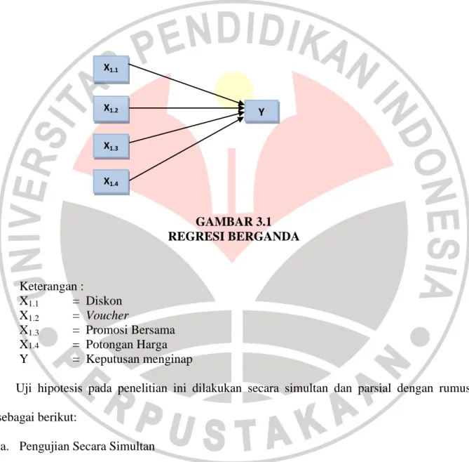 GAMBAR 3.1  REGRESI BERGANDA  Keterangan :  X 1.1 =  Diskon  X 1.2 =  Voucher  X 1.3  =  Promosi Bersama  X 1.4  =  Potongan Harga Y    =  Keputusan menginap 