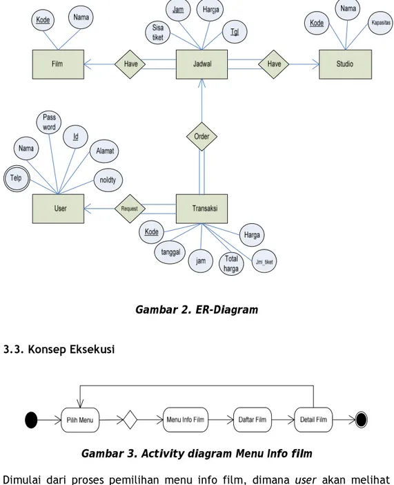 Gambar 2. ER-Diagram  3.3. Konsep Eksekusi 