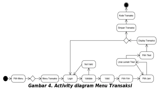 Gambar 4. Activity diagram Menu Transaksi 