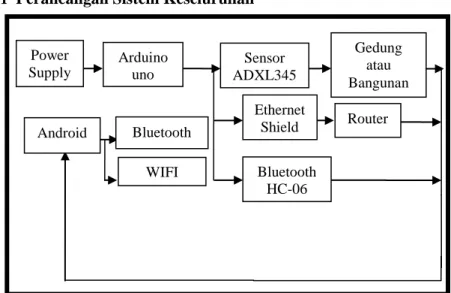 Gambar 3.1Diagram Fungsional Sistem Alat Secara Keseluruhan  Dari  keseluruhan  sistempada Gambar 3.1 dapat dilihat bahwa  ketika ADXL345 mendeteksi bahwa sebuah bangunan mengalami  kemiringan, maka secara otomatis ADXL345 mentransmisikan data ke  mikrokon