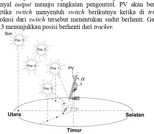 Gambar 2.3 Konsep dari dua axis lima posisi tracking (Sebastijan Seme, Štumberger, & Voršič, 2011) 