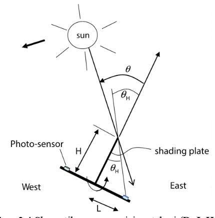 Gambar 2.4  Skematik sensor posisi matahari (B. J. Huang & 