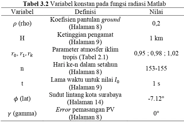 Tabel 3.2 Variabel konstan pada fungsi radiasi Matlab 