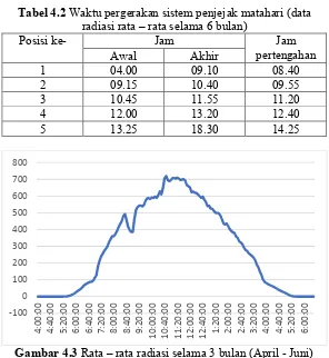 Tabel 4.2 Waktu pergerakan sistem penjejak matahari (data 