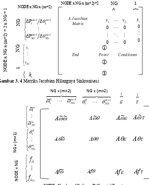 Gambar 3. 4 Matriks Jacobian Hilangnya Sinkronisasi 
