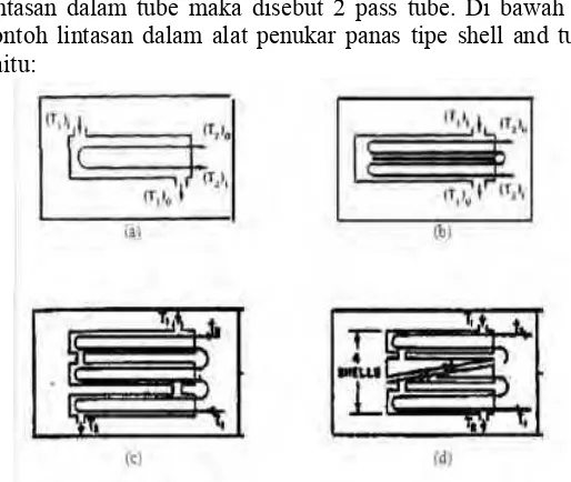 Gambar2.3 Type Shell and Tube 