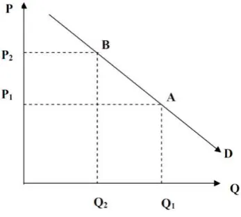 Gambar 2.6 Kurva Permintaan 