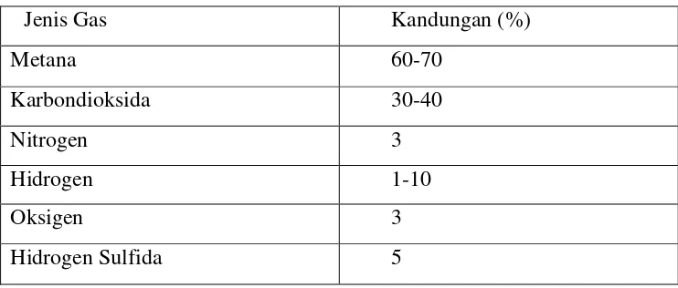Tabel 2.1 Komposisi jenis gas dan jumlahnya pada suatu unit gas bio 