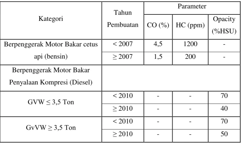 Tabel 2.5 Standard Nilai Emisi Gas Buang Indonesia 