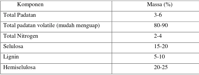 Tabel 2.2  Karakteristik Kotoran Sapi 