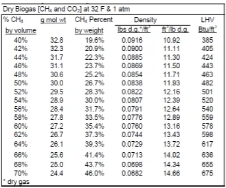 Tabel 2.3 Sifat-sifat Biogas tiap %CH4 yang dikandungnya