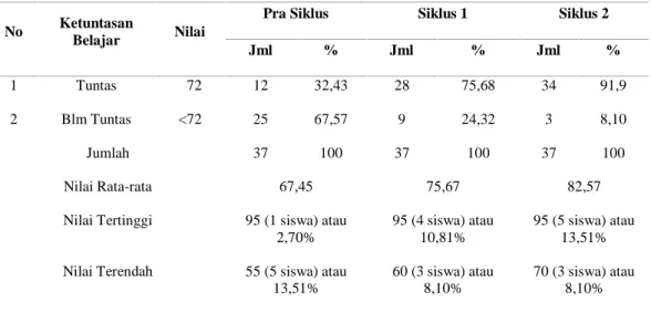 Tabel 1 berikut ini adalah data rekapitulasi ketuntasan  hasil  belajar  PKn  tahap  pra  siklus, siklus 1 dan siklus 2 pada siswa kelas 7 D SMP N 1 Japah Semester 2/2012-2013.