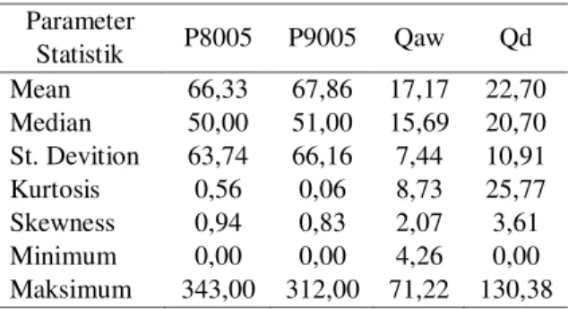 Tabel 1. Parameter Statistik 2 kelompok  Data 