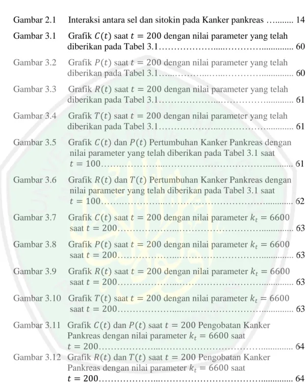 Gambar 2.1    Interaksi antara sel dan sitokin pada Kanker pankreas …........ 14  Gambar 3.1    Grafik 