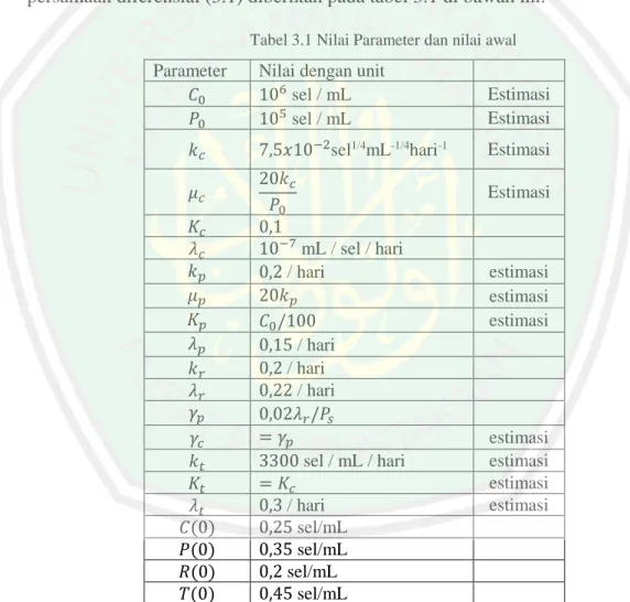 Tabel 3.1 Nilai Parameter dan nilai awal  Parameter  Nilai dengan unit 