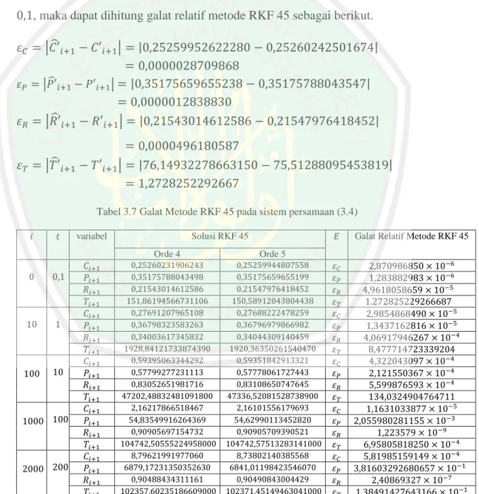 Tabel 3.7 Galat Metode RKF 45 pada sistem persamaan (3.4) 