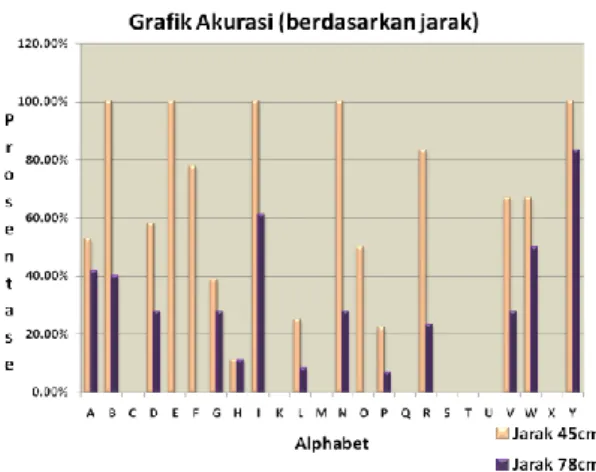 Tabel 4.2 intensitas cahaya  512-514 lux dan    137-139 lux          Alphabet  Hasil pada intensitas  512-514 lux  Hasil pada intensitas  137-139 lux  A  52.76%  77.76%  B  100%  66.67%  C  16,67%  0%  D  58.33%  33.3%  E  100%  83.33%  F  77.76%  83.33%  