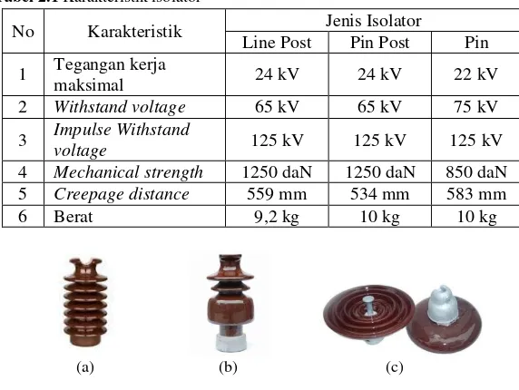 Tabel 2.1 Karakteristik isolator 