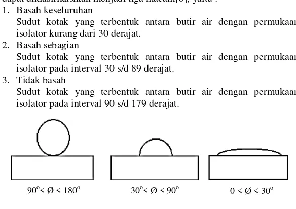 Gambar 2.3 Pembentukan sudut kotak pada permukaan Isolator 