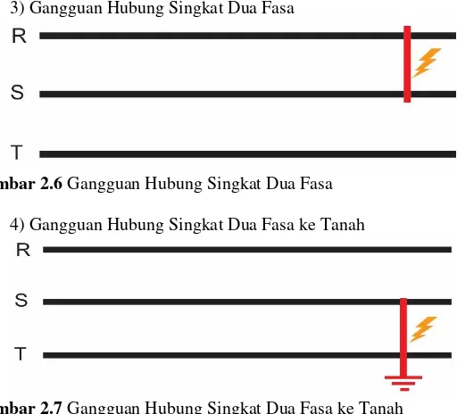 Gambar 2.7 Gangguan Hubung Singkat Dua Fasa ke Tanah  