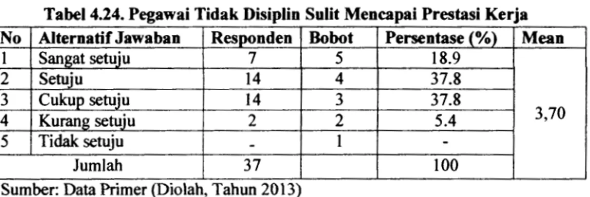 Tabel 4.24. Pegawai Tidak Disiplin Sulit Mencapai Prestasi Kerja  No  Alternatif Jawaban  Respond en  Bobot  Persentase  (%)  Mean 