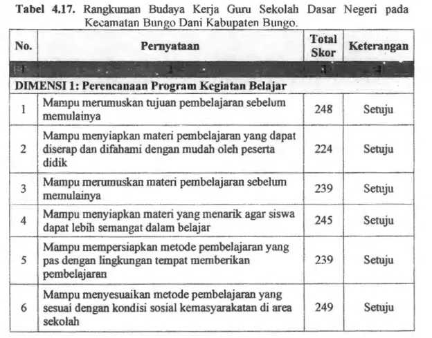 Tabel  4.17.  Rangkuman  Budaya  Kerja  Guru  Sekolah  Dasar  Negeri  pada  Kecamatan  Bun  Dani 