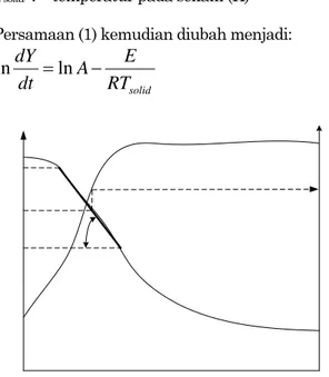 Gambar 4. Kurva Hubungan antara  ln( dY / dt ) dengan 