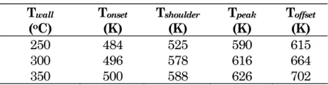 Tabel  3.  Nilai dari Karakteristik Pirolisis dari  Variasi T wall T wall ( o C)  T onset(K)  T shoulder(K)  T peak(K)  T offset(K)  250 484  525  590  615  300 496  578  616  664  350 500  588  626  702  Dari Tabel 3 terlihat bahwa pada temperatur  484 K,