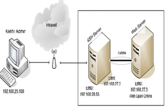 Gambar 1. Topologi Sistem Keamanan SSH 