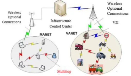 Gambar 1. MANET vs VANET (Gillani et al., 2015) 