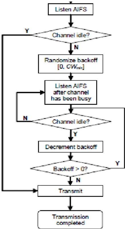 Gambar 4. Mekanisme akses media  pada komunikasi  broadcast menurut IEEE 802.11-2012 (ETSI, 2013) 