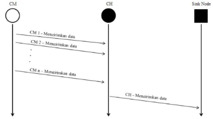Gambar 5. Diagram blok komunikasi antara CM – CH – Sink