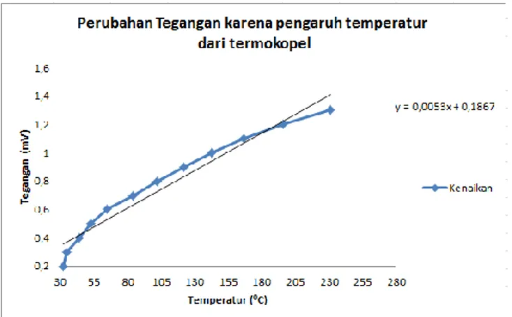 Tabel 2. Data hasil pengamatan saat temperatur turun 