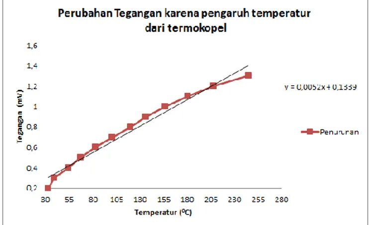 Gambar 6 Perubahan Tegangan akibat pengaruh temperatur turun dari termokopel 