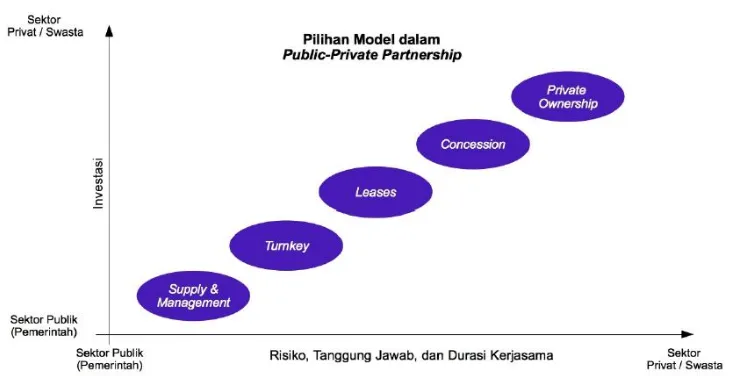 Gambar 2.2 Diagram Variansi Model KPS Berdasarkan Hubungan Kepemilikan / Investasi dengan Variabel Risiko, Besaran Tanggung Jawab, dan Durasi Kerjasama