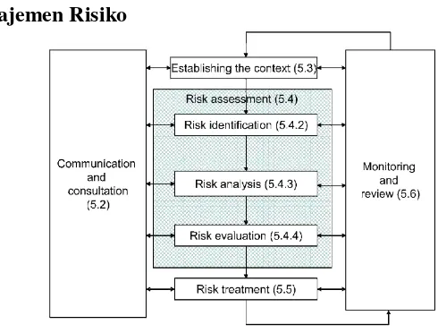 Gambar 2.3 Risk Management Process (ISO 31010, 2009) 