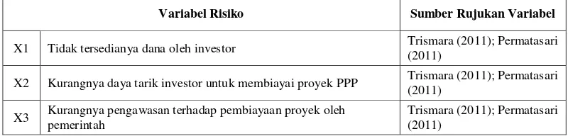 Tabel 2.1 Variabel Risiko Pelaksanaan KPS Dari Sudut Pandang Pemerintah 