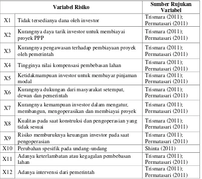 Tabel 3.1 Variabel Risiko 