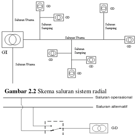 Gambar 2.2 Skema saluran sistem radial 