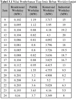 Tabel 3.2 Data Jenis Beban Setiap Trafo 